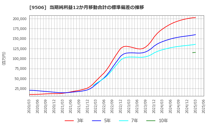 9506 東北電力(株): 当期純利益12か月移動合計の標準偏差の推移