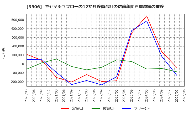 9506 東北電力(株): キャッシュフローの12か月移動合計の対前年同期増減額の推移