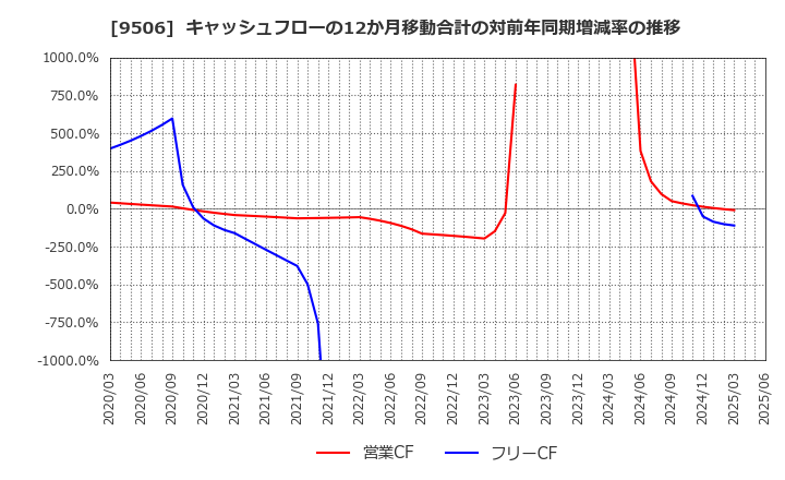 9506 東北電力(株): キャッシュフローの12か月移動合計の対前年同期増減率の推移