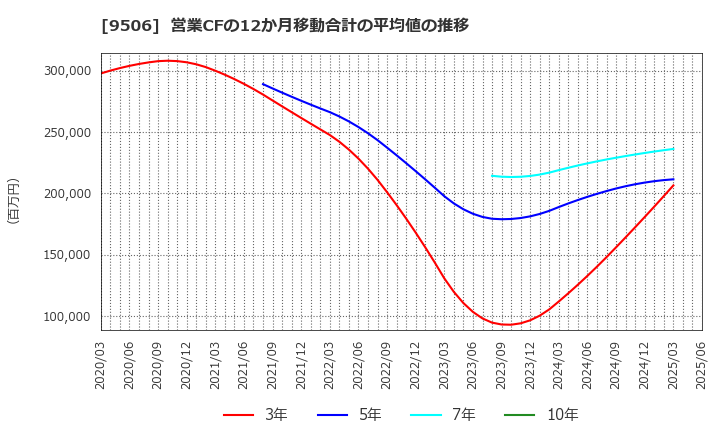 9506 東北電力(株): 営業CFの12か月移動合計の平均値の推移