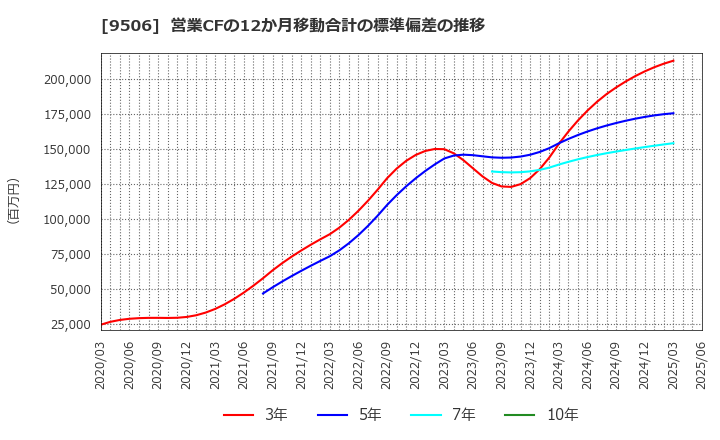 9506 東北電力(株): 営業CFの12か月移動合計の標準偏差の推移