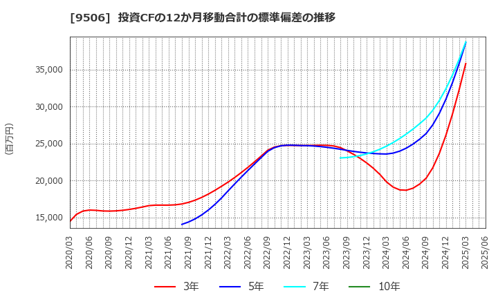 9506 東北電力(株): 投資CFの12か月移動合計の標準偏差の推移