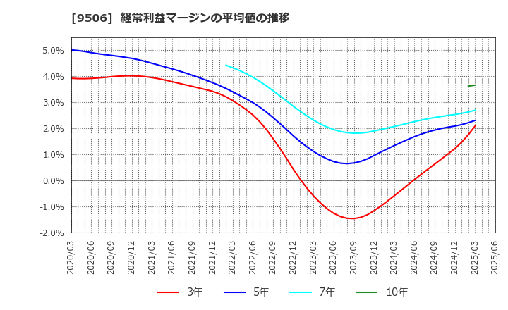 9506 東北電力(株): 経常利益マージンの平均値の推移
