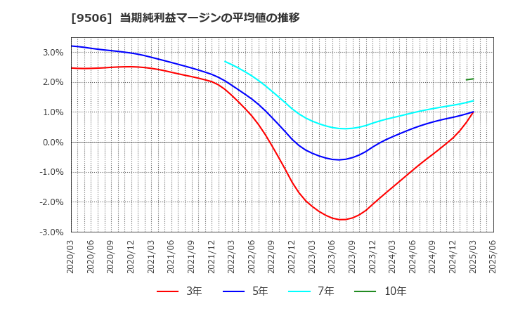 9506 東北電力(株): 当期純利益マージンの平均値の推移