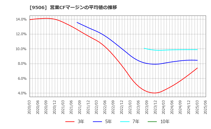 9506 東北電力(株): 営業CFマージンの平均値の推移