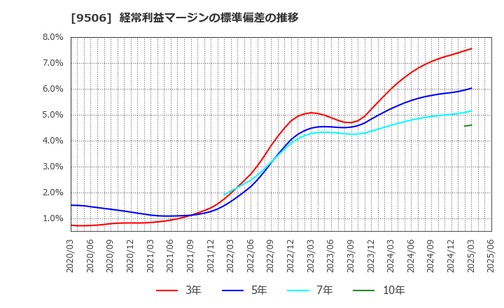 9506 東北電力(株): 経常利益マージンの標準偏差の推移