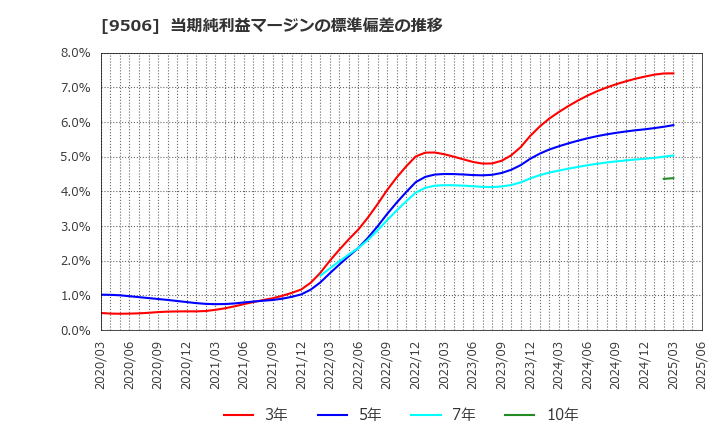 9506 東北電力(株): 当期純利益マージンの標準偏差の推移