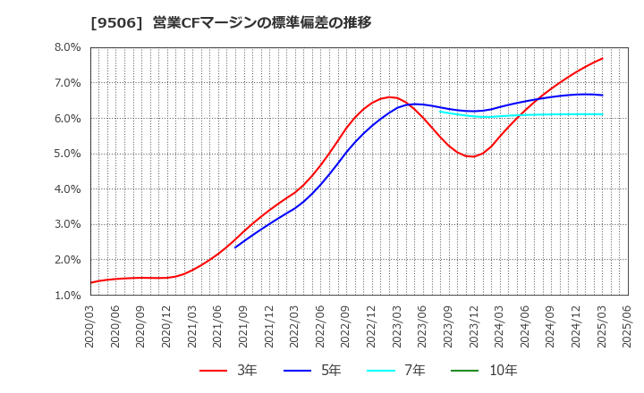 9506 東北電力(株): 営業CFマージンの標準偏差の推移