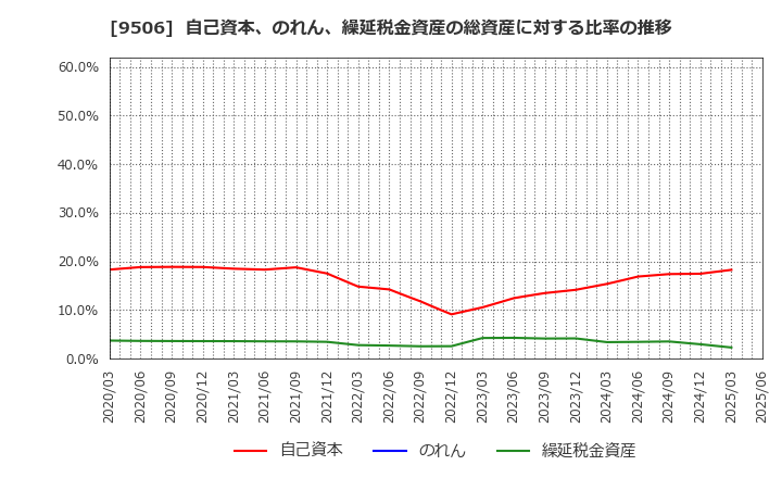 9506 東北電力(株): 自己資本、のれん、繰延税金資産の総資産に対する比率の推移