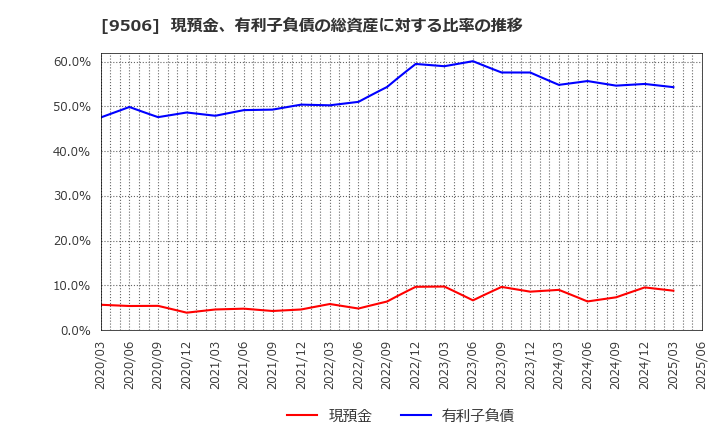 9506 東北電力(株): 現預金、有利子負債の総資産に対する比率の推移