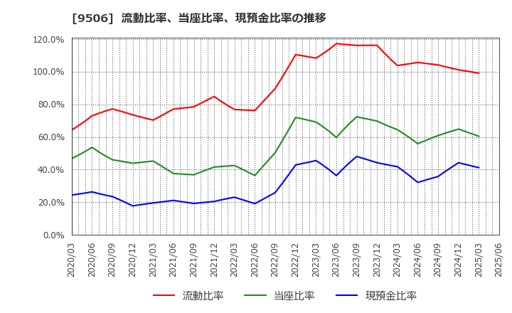 9506 東北電力(株): 流動比率、当座比率、現預金比率の推移