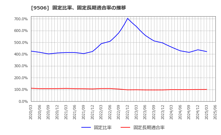 9506 東北電力(株): 固定比率、固定長期適合率の推移