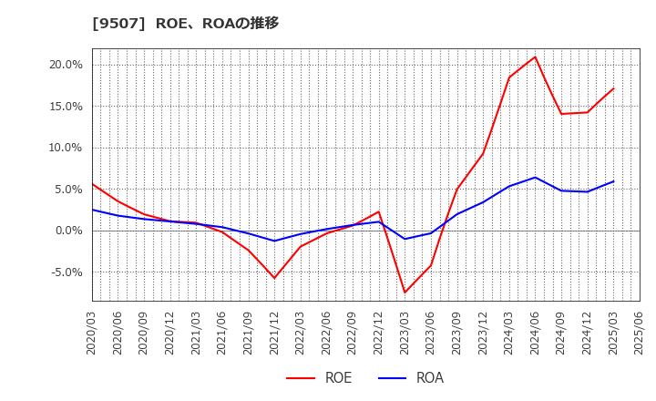 9507 四国電力(株): ROE、ROAの推移