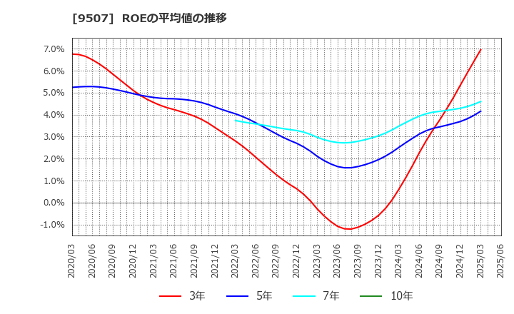 9507 四国電力(株): ROEの平均値の推移