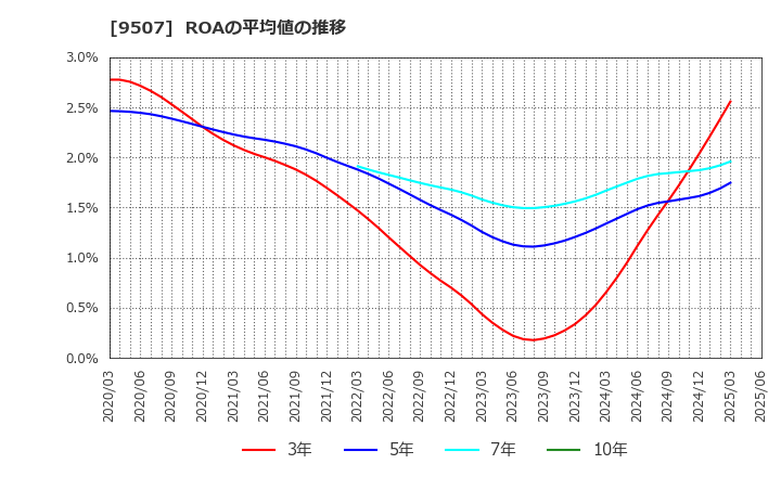 9507 四国電力(株): ROAの平均値の推移
