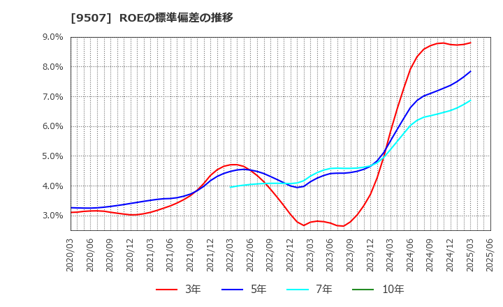 9507 四国電力(株): ROEの標準偏差の推移