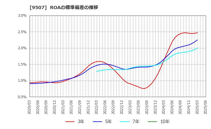 9507 四国電力(株): ROAの標準偏差の推移