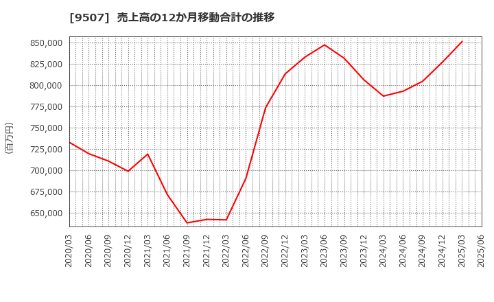 9507 四国電力(株): 売上高の12か月移動合計の推移