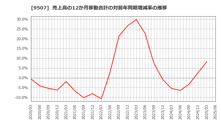 9507 四国電力(株): 売上高の12か月移動合計の対前年同期増減率の推移