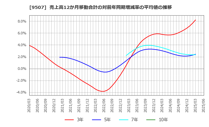9507 四国電力(株): 売上高12か月移動合計の対前年同期増減率の平均値の推移