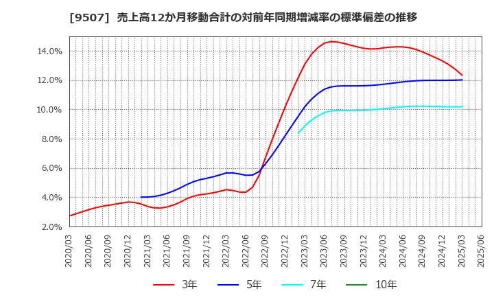 9507 四国電力(株): 売上高12か月移動合計の対前年同期増減率の標準偏差の推移