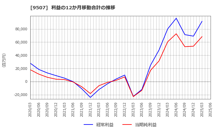 9507 四国電力(株): 利益の12か月移動合計の推移