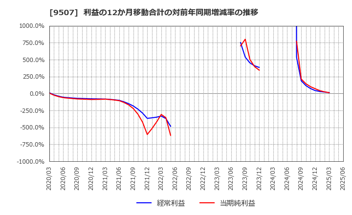 9507 四国電力(株): 利益の12か月移動合計の対前年同期増減率の推移