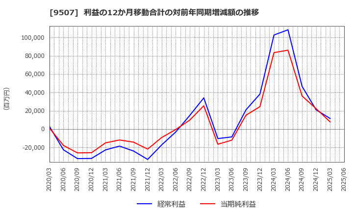 9507 四国電力(株): 利益の12か月移動合計の対前年同期増減額の推移