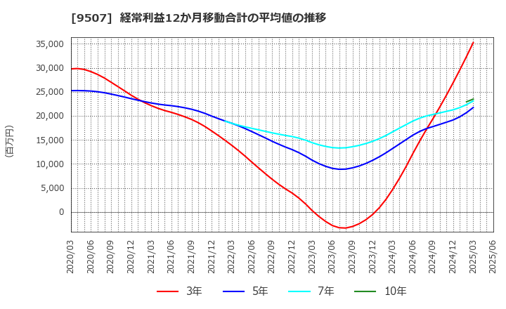 9507 四国電力(株): 経常利益12か月移動合計の平均値の推移