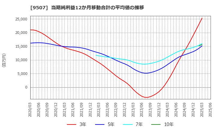9507 四国電力(株): 当期純利益12か月移動合計の平均値の推移