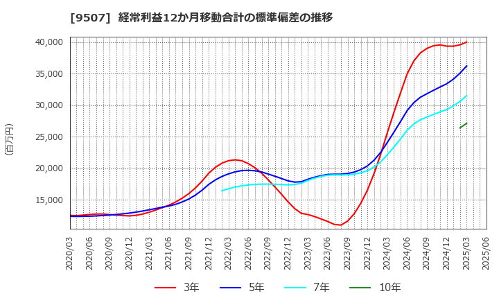 9507 四国電力(株): 経常利益12か月移動合計の標準偏差の推移