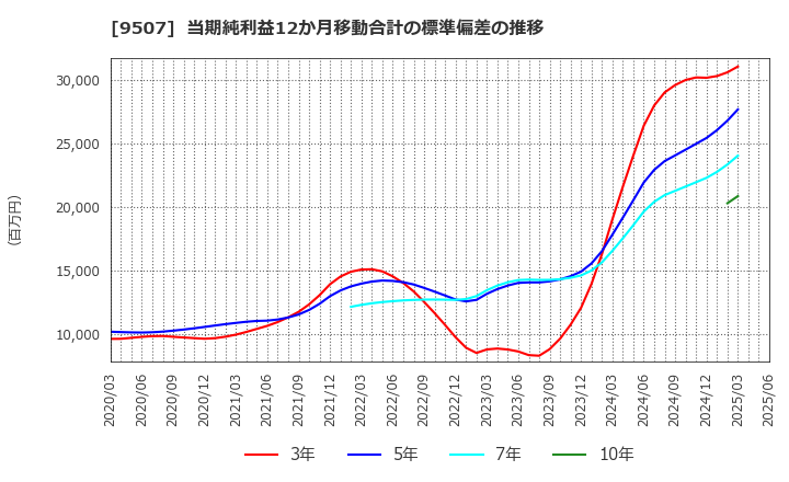 9507 四国電力(株): 当期純利益12か月移動合計の標準偏差の推移
