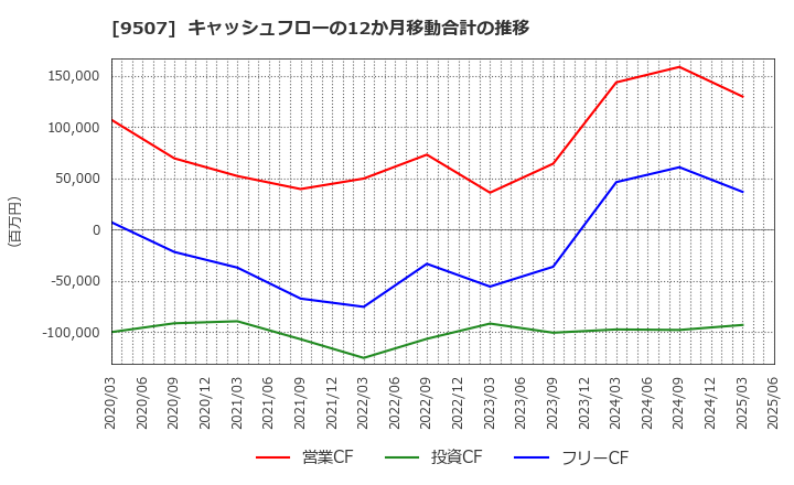 9507 四国電力(株): キャッシュフローの12か月移動合計の推移
