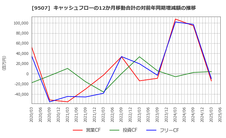 9507 四国電力(株): キャッシュフローの12か月移動合計の対前年同期増減額の推移
