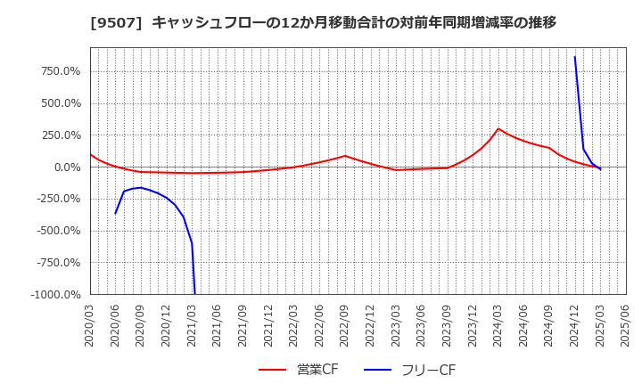9507 四国電力(株): キャッシュフローの12か月移動合計の対前年同期増減率の推移