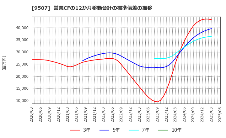 9507 四国電力(株): 営業CFの12か月移動合計の標準偏差の推移