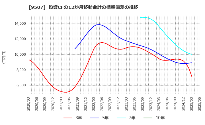 9507 四国電力(株): 投資CFの12か月移動合計の標準偏差の推移