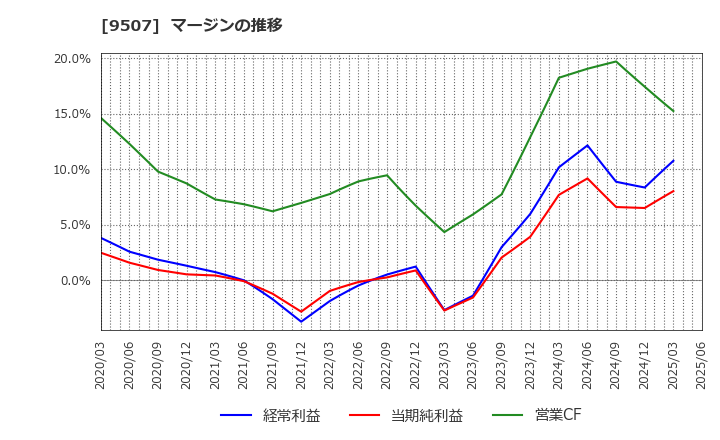 9507 四国電力(株): マージンの推移