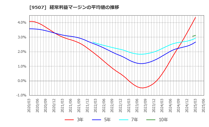 9507 四国電力(株): 経常利益マージンの平均値の推移