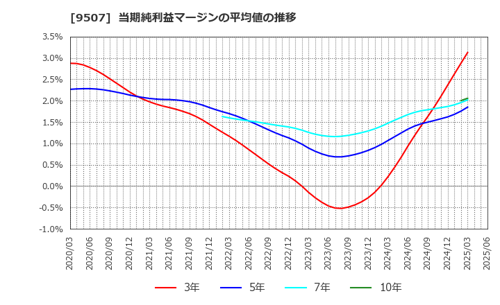 9507 四国電力(株): 当期純利益マージンの平均値の推移