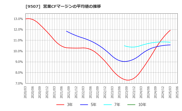 9507 四国電力(株): 営業CFマージンの平均値の推移