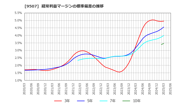 9507 四国電力(株): 経常利益マージンの標準偏差の推移