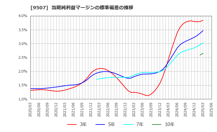 9507 四国電力(株): 当期純利益マージンの標準偏差の推移