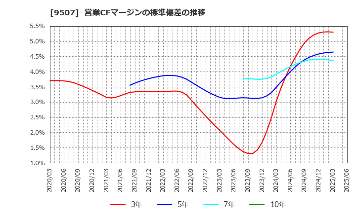 9507 四国電力(株): 営業CFマージンの標準偏差の推移