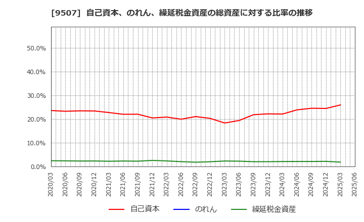 9507 四国電力(株): 自己資本、のれん、繰延税金資産の総資産に対する比率の推移