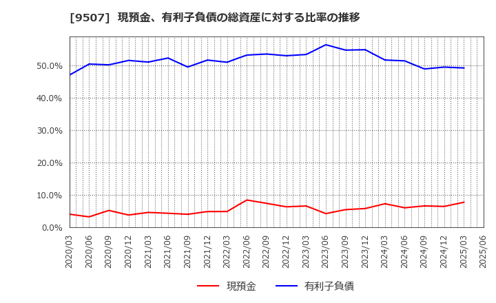 9507 四国電力(株): 現預金、有利子負債の総資産に対する比率の推移