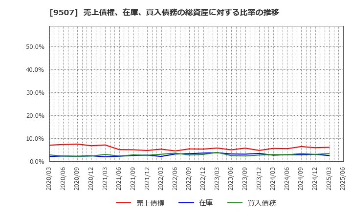 9507 四国電力(株): 売上債権、在庫、買入債務の総資産に対する比率の推移