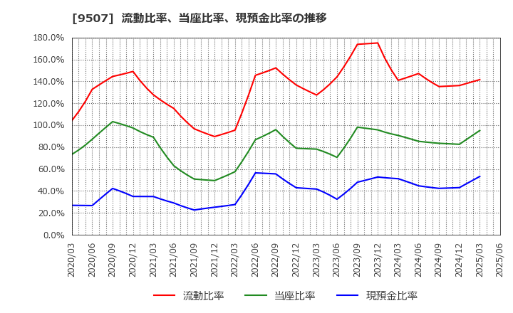 9507 四国電力(株): 流動比率、当座比率、現預金比率の推移