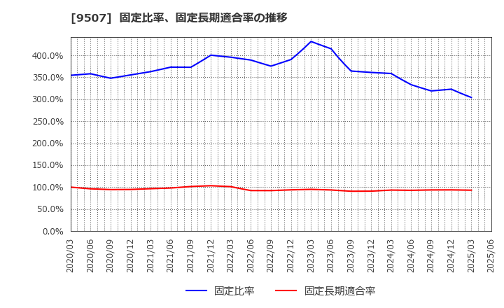 9507 四国電力(株): 固定比率、固定長期適合率の推移