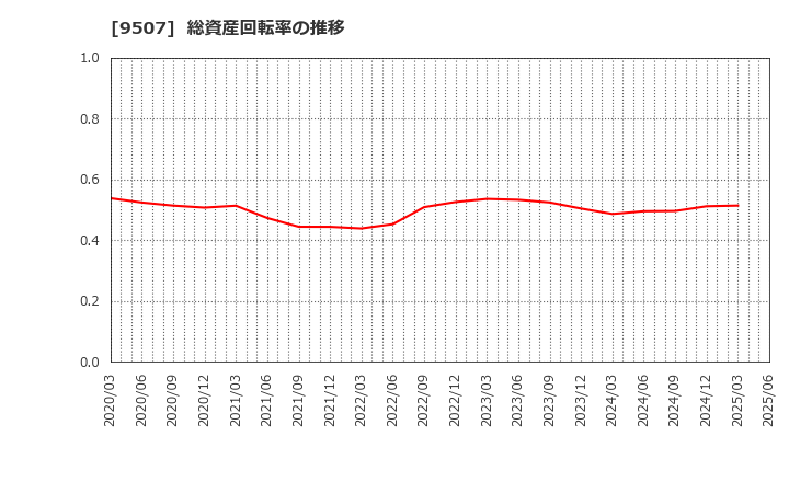 9507 四国電力(株): 総資産回転率の推移